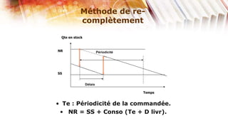 Méthode de re-
           complètement

 Qte en stock



NR                       Périodicité




SS


                Délais

                                       Temps


• Te : Périodicité de la commandée.
 • NR = SS + Conso (Te + D livr).
 