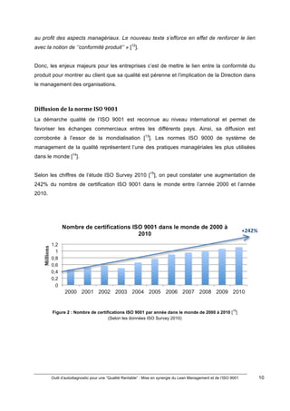Outil d’autodiagnostic pour une “Qualité Rentable” : Mise en synergie du Lean Management et de l’ISO 9001 10
!
!
au profit des aspects managériaux. Le nouveau texte s’efforce en effet de renforcer le lien
avec la notion de ‘’conformité produit’’ » [12
].
Donc, les enjeux majeurs pour les entreprises c’est de mettre le lien entre la conformité du
produit pour montrer au client que sa qualité est pérenne et l’implication de la Direction dans
le management des organisations.
Diffusion)de)la)norme)ISO)9001)
La démarche qualité de l’ISO 9001 est reconnue au niveau international et permet de
favoriser les échanges commerciaux entres les différents pays. Ainsi, sa diffusion est
corroborée à l’essor de la mondialisation [13
]. Les normes ISO 9000 de système de
management de la qualité représentent l’une des pratiques managériales les plus utilisées
dans le monde [14
].
Selon les chiffres de l’étude ISO Survey 2010 [15
], on peut constater une augmentation de
242% du nombre de certification ISO 9001 dans le monde entre l’année 2000 et l’année
2010.
!
Figure 2 : Nombre de certifications ISO 9001 par année dans le monde de 2000 à 2010 [
10
]
(Selon les données ISO Survey 2010)
+242%%
 