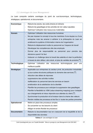 Outil d’autodiagnostic pour une “Qualité Rentable” : Mise en synergie du Lean Management et de l’ISO 9001 17
!
!
2.3.#Avantages#du#Lean#Management#
Le Lean comporte certains avantages du point de vue économique, technologique,
stratégique, opérationnel, et documentaire.
Economique - Réduire les stocks, les coûts directs et indirects
- Réduire les gaspillages et les activités de non valeur ajoutées
- Optimiser l’utilisation des ressources matérielles
Humain - Optimiser l’utilisation des ressources humaines
- Ne pas imposer le concept à tous les membres d’une équipe ou d’une
entreprise mais les amener à adhérer à la philosophie du Lean en
améliorant le système d’information interne de l’organisation
- Réduire le déplacement inutile du personnel sur l’espace de travail
- Développer les compétences clés des employés
- Donner plus de responsabilité au personnel pour prendre des
décisions quand il le faut
- Instaurer un challenge dans le travail des salariés et viser la perfection
à travers le zéro défaut, zéro stock, et plus de variétés de produits [34
]
Technologique - Optimiser l’utilisation des ressources technologiques pour une
meilleure qualité
Stratégique - Applicable aux entreprises du secteur privé, de production industrielle,
qu’aux autres structures publiques du domaine des services [35
]
- réduction des délais de réponses
- suppressions des activités inutiles
- réaffectation du personnel dans les services en besoin
- amélioration de la satisfaction de la clientèle
- Planifier les processus pour anticiper la suppression des gaspillages
- Planifier la flexibilité du VSM (value streaming mapping) pour s’adapter
aux changements et mieux répondre aux attentes du client [36
]
- Synchroniser la production et la livraison dans la chaine des valeurs
- Rendre visibles les processus et les flux à toutes les parties prenantes
Opérationnel - Mettre en place des processus simples
- Se concentrer sur les besoins du client
- Alléger et rendre flexible les processus
Documentaire - Réduire la documentation tout en s’assurant de la traçabilité et de la
disponibilité des données
Tableau 3 : Les avantages du Lean
 