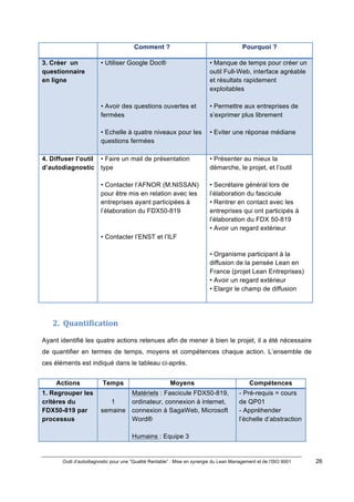 Outil d’autodiagnostic pour une “Qualité Rentable” : Mise en synergie du Lean Management et de l’ISO 9001 26
!
!
Comment ? Pourquoi ?
3. Créer un
questionnaire
en ligne
• Utiliser Google Doc®
• Avoir des questions ouvertes et
fermées
• Echelle à quatre niveaux pour les
questions fermées
• Manque de temps pour créer un
outil Full-Web, interface agréable
et résultats rapidement
exploitables
• Permettre aux entreprises de
s’exprimer plus librement
• Eviter une réponse médiane
4. Diffuser l’outil
d’autodiagnostic
• Faire un mail de présentation
type
• Contacter l’AFNOR (M.NISSAN)
pour être mis en relation avec les
entreprises ayant participées à
l’élaboration du FDX50-819
• Contacter l’ENST et l’ILF
• Présenter au mieux la
démarche, le projet, et l’outil
• Secrétaire général lors de
l’élaboration du fascicule
• Rentrer en contact avec les
entreprises qui ont participés à
l’élaboration du FDX 50-819
• Avoir un regard extérieur
• Organisme participant à la
diffusion de la pensée Lean en
France (projet Lean Entreprises)
• Avoir un regard extérieur
• Elargir le champ de diffusion
!
2. Quantification)
Ayant identifié les quatre actions retenues afin de mener à bien le projet, il a été nécessaire
de quantifier en termes de temps, moyens et compétences chaque action. L’ensemble de
ces éléments est indiqué dans le tableau ci-après.
Actions Temps Moyens Compétences
1. Regrouper les
critères du
FDX50-819 par
processus
1
semaine
Matériels : Fascicule FDX50-819,
ordinateur, connexion à internet,
connexion à SagaWeb, Microsoft
Word®
Humains : Equipe 3
- Pré-requis = cours
de QP01
- Appréhender
l’échelle d’abstraction
 