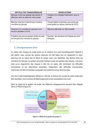 Outil d’autodiagnostic pour une “Qualité Rentable” : Mise en synergie du Lean Management et de l’ISO 9001 29
!
!
DIFFICULTES TRANSVERSALES RESOLUTIONS
Manque d’une vue globale des tâches à
effectuer dans le cadre de notre projet.
Création d’un Google Calendar® pour le
projet
Manque d’accès à internet pour certains
membres du groupe
Travail réalisé à domicile, puis envoi par
email grâce au réseau internet de l’UTC
Absence d’un membre du groupe à une
réunion planifiée à l’UTC
Réunion effectuée sur Elluminate®.
Problème de communication écrite et orale
en français d’un membre du groupe
Susciter les membres de l’équipe qui sont
bilingues.
2. Enseignements)tirés)
Le cahier des charges du projet porte sur la création d’un outil d’autodiagnostic l’objectif a
été atteint, avec succès les actions retenues ont été faites tout en respectant le retro-
planning mis en place dès le début du projet, avec une répartition des tâches entre les
membres de l'équipe. La gestion de projet implique aussi une gestion des risques, c’est pour
cela qu’un diagramme des risques a été mis en place afin d’anticiper les difficultés
rencontrées et les alternatives associées. Cependant, des difficultés transversales
imprévues ont été rencontrées auxquelles des solutions ont pu être trouvées.
Une fois l’outil d’autodiagnostic diffusé sur internet, la mesure du succès de notre projet peut
être identifiée, via le nombre de téléchargements et de consultations de l’outil.
!
Dans le cadre de la gestion de projet, les différents enseignements peuvent être intégrés
dans un PDCA (Figure 9).
! !
Figure 9 : PDCA de la gestion de projet [
10
]
 