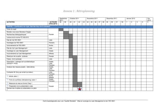 !
Outil d’autodiagnostic pour une “Qualité Rentable” : Mise en synergie du Lean Management et de l’ISO 9001
!
Annexe%1%:%Rétroplanning%
Septembre
2011
Octobre 2011 Novembre 2011 Décembre 2011 Janvier 2012 Fév.
2012
ACTIVITES ACTEURS
GP03-QP10
38 39 40 41 42 43 44 45 46 47 48 49 50 51 52 1 2 3 4 5
PARTIE I : Clarification du sujet, état des lieux de la situation
Choix du sujet
Equipe
Rendez vous avec Monsieur Farges
Recherches bibliographiques
Lecture de la norme FD X50-819
Etat de l’art ISO 9001 Leila
Avantages de l'ISO 9001 Floriane
Inconvénients de l'ISO 9001 Andra
Etat de l’art Lean Management Leila
Avantage du Lean Management Gisele
Inconvénients du Lean Management Alfredo
Relecture de la partie contexte Equipe
Enjeux de la synergie Leila
Description / cadrage de la problématique
(QOQCP +PDS)
Gisèle,
Leila,
Floriane
Analyse des risques-projets + alternatives Gisèle,
Leila,
Floriane
Contacter Mr Dory par email (co-tuteur) Leila,
Floriane
! Article Jalon 1 Andra,
Alfredo
! Fiche de synthèse (rétroplanning) Jalon 1 Gisèle,
Floriane
! Relecture et mise en forme Chap 1
Equipe! Préparation de la présentation orale
Remise des livrables et présentation du jalon
1
 