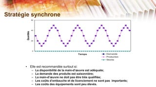 Stratégie synchrone
                   60




                   40
       Quantités



                   20




                   0

                                                     Temps              Demande
                                                                        Production
                                                                        Stocks


       • Elle est recommandée surtout si:
                   –    La disponibilité de la main-d’œuvre est adéquate;
                   –    La demande des produits est saisonnière;
                   –    La main-d’œuvre ne doit pas être très qualifiée;
                   –    Les coûts d’embauche et de licenciement ne sont pas importants;
                   –    Les coûts des équipements sont peu élevés.
 