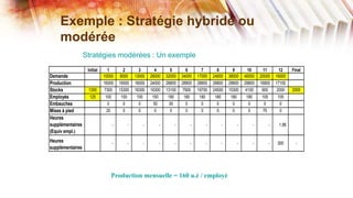 Exemple : Stratégie hybride ou
    modérée
                  Stratégies modérées : Un exemple
                   Initial       1      2      3        4       5       6      7       8       9        10     11       12   Final
Demande                      10000    8000   13000   26000   32000   34000   17000   24000   38000   40000   20000   16000
Production                   16000   16000   16000   24000   28800   28800   28800   28800   28800   28800   16800   17100
Stocks             1300       7300   15300   18300   16300   13100    7900   19700   24500   15300    4100    900     2000   2000
Employés            125        100     100    100     150     180      180    180     180     180      180    105      105
Embauches                        0      0      0       50      30       0      0       0       0         0      0        0
Mises à pied                    25      0      0        0       0       0      0       0       0         0     75        0
Heures
supplémentaires                  -       -       -       -       -       -       -       -       -       -       -    1.88
(Equiv empl.)
Heures                           -       -       -       -       -       -       -       -       -       -       -   300       -
supplémentaires




                                Production mensuelle = 160 u.é / employé
 