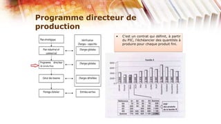 Programme directeur de
production
                 •   C’est un contrat qui définit, à partir
                     du PIC, l’échéancier des quantités à
                     produire pour chaque produit fini.
 