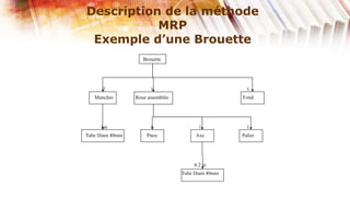 Description de la méthode
           MRP
 Exemple d’une Brouette
                    Brouette




      2                1                             1
   Manches       Roue assemblée                    Fond




     1m                1                1            1
Tube Diam 40mm       Pneu              Axe         Palier




                                      0.2 m
                                  Tube Diam 40mm
 