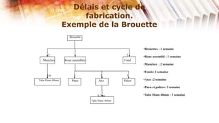 Délais et cycle de
                      fabrication.
                 Exemple de la Brouette
                    Brouette


                                                            •Brouettes : 1 semaine
      2                1                             1      •Roue assemblé : 1 semaine
  Manches        Roue assemblée                    Fond
                                                            •Manches : 2 semaine

                                                            •Fonds: 2 semaine
     1m                1                1            1
Tube Diam 40mm       Pneu              Axe         Palier   •Axes :2 semaine

                                                            •Pneu et paliers: 3 semaine

                                      0.2 m                 •Tube Diam 40mm : 3 semaine
                                  Tube Diam 40mm
 