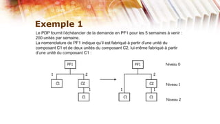 Exemple 1
Le PDP fournit l’échéancier de la demande en PF1 pour les 5 semaines à venir :
200 unités par semaine.
La nomenclature de PF1 indique qu’il est fabriqué à partir d’une unité du
composant C1 et de deux unités du composant C2, lui-même fabriqué à partir
d’une unité du composant C1 :
 