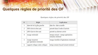 Quelques règles de priorité des OF
 