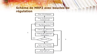 Schéma de MRP2 avec boucles de
régulation
 