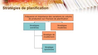 Stratégies de planification

             Fréquence et importance des variations du volume
                 de production sur l’horizon de planification


                 Stratégies                   Stratégies
                 extrêmes                     modérées


                               Stratégie de
                               nivellement




                                 Stratégie
                                synchrone
 