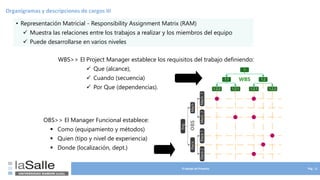 El equipo de Proyecto Pág. 11
1
1.1 1.2
1.2.1 1.2.2
1.2.1
1.2.2
Eng.
Electr.
Mech
Mech.
2
Mech.
1
Electr.1
Electr.2
WBS
OBS
Organigramas y descripciones de cargos III
• Representación Matricial - Responsibility Assignment Matrix (RAM)
✓ Muestra las relaciones entre los trabajos a realizar y los miembros del equipo
✓ Puede desarrollarse en varios niveles
WBS>> El Project Manager establece los requisitos del trabajo definiendo:
✓ Que (alcance),
✓ Cuando (secuencia)
✓ Por Que (dependencias).
OBS>> El Manager Funcional establece:
▪ Como (equipamiento y métodos)
▪ Quien (tipo y nivel de experiencia)
▪ Donde (localización, dept.)
 