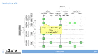 El equipo de Proyecto Pág. 12
Ejemplo OBS vs WBS
W
P
.
1
O
r
d
e
n
a
d
o
r
e
s
W
P
.
2
P
e
r
i
f
e
r
i
c
o
s
H
a
r
d
w
a
r
e
W
P
.
3 W
P
.
4
P
r
o
g
r
a
m
a
"
X
"
S
o
f
t
w
a
r
e
W
P
.
5 W
P
.
6
P
r
u
e
b
a
s
I
n
s
t
a
l
a
c
i
ó
n
T
a
r
e
a
1 T
a
r
e
a
2
M
a
n
t
e
n
i
m
i
e
n
t
o
P
r
o
y
e
c
t
o
"
a
" P
r
o
y
e
c
t
o
"
b
"
P
r
o
g
r
a
m
a
¡Cada paquete de trabajo
tiene
su responsable!
 