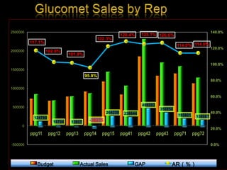 Glucomet Sales by Rep