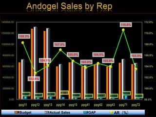 Andogel Sales by Rep