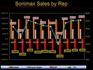 Sonimax Sales by Rep