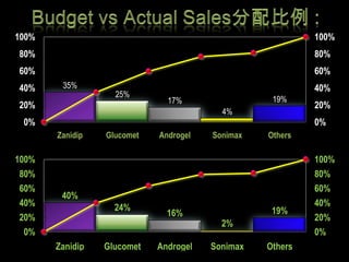 Budget vs Actual Sales :