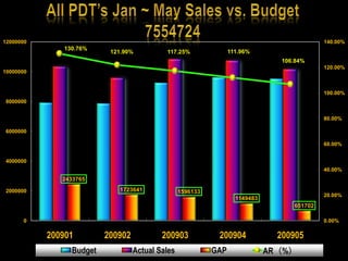 All PDTs Jan ~ May Sales vs. Budget7554724
