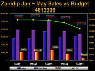 Zanidip Jan ~ May Sales vs Budget4613906