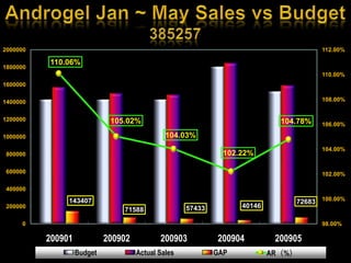 Androgel Jan ~ May Sales vs Budget385257