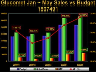Glucomet Jan ~ May Sales vs Budget1807491