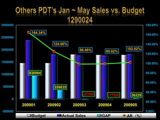 Others PDTs Jan ~ May Sales vs. Budget1290024
