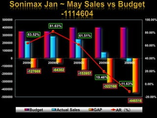 Sonimax Jan ~ May Sales vs Budget-1114604