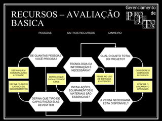 RECURSOS – AVALIAÇÃO BASICA DE QUANTAS PESSOAS VOCÊ PRECISA? DEFINA QUE TIPO DE CAPACITAÇÃO ELAS DEVEM TER TECNOLOGIA DA INFORMAÇÃO É NECESSÁRIA? INSTALAÇÕES, EQUIPAMENTOS E MATERIAIS SÃO ESSENCIAIS? QUAL O CUSTO TOTAL DO PROJETO? A VERBA NECESSARIA ESTA DISPONIVEL? PESSOAS OUTROS RECURSOS DINHEIRO DEFINA QUEM ASSUMIRÁ CADA ATIVIDADE DEFINA OS NÍVEIS EXIJIDOS DE CONHECIMENTOS DEFINA O QUE CADA ATIVIDADE EXIGE PENSE NO USO DE SISTEMAS EXISTENTES CONSIDERE O CUSTO DOS RECURSOS CONFIRA O ORÇAMENTO APROVADO 