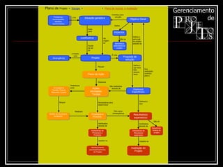 Plano de  Projeto   =  Escopo   +  Plano de Ação   +  Plano de Acomp. e Avaliação Têm como conseqüência Sua realização contribui para o Problemas, necessidades, desafios, oportunidades Cria Abrangência Avaliação do Projeto Cronograma Tarefas, Prazos Recursos, Custos Gestão de recursos e processos Monitoramento (acompanhamento)  do Projeto Benefícios  diretos do projeto Impactos  Benefícios estendidos do projeto Ações  Atividades  Tarefas Plano de Ação Contribui para solução Define Define o  para quê  do projeto através do  Define o  que será  feito  através  do(s) Verificados  através de Usados na Usados no Verificados  através de Realizam Necessárias para desenvolver Requer Referência para Descreve Requer Limitado  pela Base  para Dá  origem  ao Define(m) o(s) São realizados através de Razão  de ser  do É uma Processos e Produtos  Indicadores de Processos e Produtos Indicadores de Resultados esperados Resultado(s) esperado(s) São os São os Objetivo(s) Específico(s) Proposta de solução Objetivo Geral Justificativa Projeto Situação geradora 