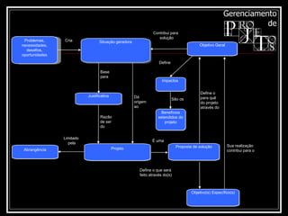 Sua realização contribui para o Problemas, necessidades, desafios, oportunidades Cria Abrangência Impactos  Benefícios estendidos do projeto Contribui para solução Define Define o  para quê  do projeto através do  Define o que será  feito através do(s) Limitado  pela Base  para Dá  origem  ao Razão  de ser  do É uma São os Objetivo(s) Específico(s) Proposta de solução Objetivo Geral Justificativa Projeto Situação geradora 