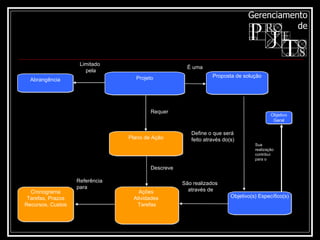 Abrangência Cronograma Tarefas, Prazos Recursos, Custos Ações  Atividades  Tarefas Plano de Ação Define o que será feito através do(s) Referência para Descreve Requer Limitado  pela São realizados através de É uma Objetivo(s) Específico(s) Proposta de solução Projeto Sua realização contribui para o Objetivo Geral 