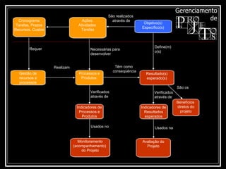 Têm como conseqüência Avaliação do Projeto Cronograma Tarefas, Prazos Recursos, Custos Gestão de recursos e processos Monitoramento (acompanhamento)  do Projeto Benefícios  diretos do projeto Ações  Atividades  Tarefas Verificados  através de Usados na Usados no Verificados  através de Realizam Necessárias para desenvolver Requer Define(m) o(s) São realizados através de Processos e Produtos  Indicadores de Processos e Produtos Indicadores de Resultados esperados Resultado(s) esperado(s) São os Objetivo(s) Específico(s) 
