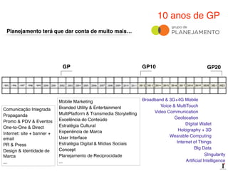 1995 1996 1997 1998 1999 2000 2001 2002 2003 2004 2005 2006 2007 2008 2009 2010 2011 2012 2013 2014 2015 2016 2017 2018 2019 2020 2021 2022
GP GP10 GP20
10 anos de GP
DIgital Wallet!
Holography + 3D !
Wearable Computing!
Internet of Things!
BIg Data
Broadband & 3G+4G Mobile!
Voice & MultiTouch!
Video Communication!
Geolocation
SIngularity!
Artiﬁcial Intelligence
Comunicação Integrada!
Propaganda!
Promo & PDV & Eventos!
One-to-One & Direct!
Internet: site + banner +
email!
PR & Press!
Design & Identidade de
Marca!
...
Mobile Marketing!
Branded Utility & Entertainment!
MultiPlatform & Transmedia Storytelling!
Excelência do Conteúdo!
Estratégia Cultural!
Experiência de Marca!
User Interface!
Estratégia Digital & Mídias Sociais!
Concept!
Planejamento de Reciprocidade!
...
Planejamento terá que dar conta de muito mais…
 