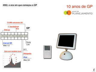 1995 1996 1997 1998 1999 2000 2001 2002
GP
Penta
Lula
75 MM celulares 2G
9/11
1ª bandalarga!
ﬁxa
Dot.com bubble bust
Wikipedia
10 anos de GP
Internet BR
Web 1.0
Dial-up
iPod
iMac G4
2002, o ano em que começou o GP
 