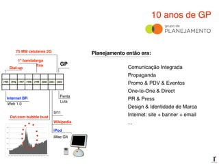1995 1996 1997 1998 1999 2000 2001 2002
GP
10 anos de GP
75 MM celulares 2G
1ª bandalarga!
ﬁxa
Dial-up
Penta
Lula
9/11
Dot.com bubble bust
Wikipedia
Internet BR
Web 1.0
iPod
iMac G4
Comunicação Integrada!
Propaganda!
Promo & PDV & Eventos!
One-to-One & Direct!
PR & Press!
Design & Identidade de Marca!
Internet: site + banner + email!
...
Planejamento então era:
 