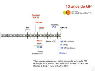 1995 1996 1997 1998 1999 2000 2001 2002 2003 2004 2005 2006 2007 2008 2009 2010 2011 2012
10 anos de GP
Web 2.0
Facebook
Twitter iPad
Instagram
IPhone
Kindle
BR 3G
260 MM celulares
100 MM bandalarga
60 MM 3G
GP
YouTube
iPhone 5
GP 10
G Street View
Games
Mobile > PC
“Hoje uma pessoa comum checa seu celular em média 150
vezes por dia e, quando está acordada, uma vez a cada seis
minutos e meio.” Nokia at MindTrek 2010
 