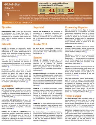 Ejecutivo
FINANZAS PÚBLICAS. A cuatro años del inicio de
la Administración de Enrique Peña Nieto, el
Gobierno federal mantiene una deuda pendiente e
importante con la ciudadanía para controlar su
gasto, reducir la deuda y fortalecer las finanzas
públicas. (+)
Gabinete
SEGOB. El Secretario de Gobernación, Miguel
Ángel Osorio, inauguró ayer en Chiapas las nuevas
instalaciones de la Fiscalía Antisecuestro de la
entidad, donde resaltó las acciones del Gobierno
federal en el combate de ese delito y llamó a los
estados a hacer lo propio. (+)
SCT. La Secretaría de Comunicaciones y
Transportes (SCT) comenzará esta semana la
entrega de los aproximadamente 99 mil televisores
que quedaron pendientes para completar el apagón
analógico. (+)
INFONAVIT. A partir del próximo año los
trabajadores mexicanos podrán recibir un mayor
préstamo para adquirir una casa por parte del
Infonavit, informó ayer el director general del
instituto, David Penchyna. El monto máximo del
crédito tradicional subirá a un millón 552 mil pesos,
lo que representa un aumento de 68% de los 921
mil 472 pesos que se otorgan actualmente. (+)
Legislativo
LEY DE DISCIPLINA FINANCIERA. El Congreso
de la Unión y los locales no cumplen con su función
y obligación legal de fiscalizar las deudas que
adquieren los gobiernos estatales, establecida en la
Ley de Disciplina Financiera, admiten los diputados
del PRI, PAN y PRD. (+)
CAPITANÍAS DE AEROPUERTOS. El pleno del
Senado aprobó con 62 votos a favor y 12 en contra
el dictamen por el que se transfieren las capitanías
de puerto a la Secretaría de Marina (Semar), con
ello se busca fortalecer la seguridad y protección
marina y portuaria. (+)
COMPRA DEL TEATRO DE LA REPÚBLICA. El
Senado de la República formalizó este miércoles la
compra por 100 millones de pesos del Teatro de la
República, en Querétaro, el histórico inmueble
donde en 1917 se promulgó la Constitución Política
de los Estados Unidos Mexicanos. (+)
Seguridad
CIFRAS DE HOMICIDIOS. En noviembre se
cometieron mil 3 asesinatos relacionados con
grupos del crimen organizado en el país, lo que
equivale a una reducción de 6 por ciento respecto a
los mil 68 casos que se reportaron en octubre
pasado. (+)
Rumbo 2018
EN RUTA A LAS ELECCIONES. Un estudio de
Gabinete de Comunicación Estratégica revela la
percepción sobre Trump y AMLO entre mexicanos
de cara al 2018. (+)
Estados
CIUDAD DE MÉXICO. Alrededor de 3 mil
elementos de la Secretaría de Seguridad Pública
participan en el operativo de seguridad
implementado por el Gobierno de la Ciudad de
México para garantizar el buen desarrollo de la
Cumbre del C-40 que concluirá el próximo viernes 2
de diciembre. (+)
ESTADO DE MÉXICO. Una reportera de Reforma
fue golpeada, humillada y detenida mientras cubría
un desalojo en Atizapán ante la mirada de un fiscal
del Edomex, quien, lejos de intervenir, se burló de
ella. La informadora fotografiaba las detenciones de
paracaidistas en el predio Loma Larga cuando dos
policías con toletes la golpearon y le arrebataron la
cámara. (+)
OAXACA. En un escenario de bloqueos y paros
educativos, Alejandro Murat tomará posesión como
gobernador de Oaxaca este jueves, por lo que
convocó a la sección 22 de la Coordinadora
Nacional de Trabajadores de la Educación (CNTE)
a una tregua para alcanzar la paz social y, junto
con los empresarios, reactivar la economía local.
(+)
VERACRUZ. El monto de los recursos recuperados
y que serán devueltos al erario de Veracruz podría
aumentar de 421 millones a 700 millones de pesos,
dio a conocer la PGR. (+)
Por otro lado, Veracruz es la entidad federativa que
más problemas de liquidez enfrenta, por lo que, en
lo que va de este año, su calificación crediticia se
revisó a la baja, de “HR A” con perspectiva Estable
a “HR BB” con observación Negativa, indicó la
agencia HR Ratings. (+)
Economía y Negocios
IED. La continuidad de los flujos de Inversión
Extranjera Directa de EU hacia México está siendo
desafiada por el presidente electo de EU, Donald
Trump, quien aun antes de asumir la Presidencia
ya frenó la llegada de un proyecto de capital
estadounidense a nuestro país; en una eventual
renegociación del TLCAN no se descarta que
busque impulsar límites al tránsito de la IED
estadounidense hacia México. (+)
CONASAMI. La Comisión Nacional de Salarios
Mínimos (Conasami) espera resolver hoy mismo el
incremento al salario mínimo para 2017, el cual
será de alrededor de 4.5 por ciento. (+)
PIB. De enero a octubre, los ingresos que obtuvo el
gobierno federal por el cobro de impuestos
ascendieron a 2.2 billones de pesos, un incremento
real de 10.8%, respecto de lo que registró en el
mismo periodo del 2015, para representar 11.7%
del Producto Interno Bruto. (+)
OPEP. La Organización de Países Exportadores de
Petróleo (OPEP) acordó ayer el primer recorte a su
oferta de petróleo desde el 2008, luego de que
Arabia Saudita aceptara “un gran golpe” a su
producción y retirara la exigencia de que Irán
redujera el bombeo. (+)
TELEVISA. La empresa Televisa llevará a cabo a
partir de enero un ajuste a su programación
noticiosa. De acuerdo con información obtenida por
El Universal, los programas conducidos por los
periodistas Joaquín López-Dóriga y Adela Micha
saldrán del aire. Lo mismo sucederá con los que
estelarizan Víctor Trujillo, Brozo, y el de corte
económico Alebrijes, Águila o Sol, de Maricarmen
Cortés, José Yuste y Marco Antonio Mares. (+)
Temas a Seguir
LUCHA CONTRA EL SIDA. En México todos los
días se registran 30 nuevos casos de VIH. Desde
1983, año en el que se reportó el primer caso de
sida en el país, hasta noviembre de 2016 se tiene
un registro de 250 mil 761 personas que se han
infectado por VIH o que han desarrollado sida. (+)
DERECHOS HUMANOS. La CIDH determinó que
el gobierno de México deberá responder en un
plazo máximo de tres meses sobre las violaciones y
“actos ilegales cometidos contra los trabajadores de
Cananea, al despedir a 832 por supuestas causas
de fuerza mayor”, por las que interpuso una
denuncia el Sindicato Nacional de Mineros. (+)
JUEVES
01 de diciembre de 2016
[2] El 57 por ciento de la población percibe que la corrupción en el Gobierno Federal ha aumentado, según la más reciente encuesta
nacional de Grupo Reforma a mil 200 adultos. Por su parte, el 71 por ciento de los 920 líderes consultados observa un deterioro
en el mismo rubro. Así, el aspecto peor evaluado del Presidente es el combate a la corrupción, seguido por la economía y el
combate al crimen organizado. En contraste, se observan mejoras ligeras en las temáticas de salud y educación. (+)
 