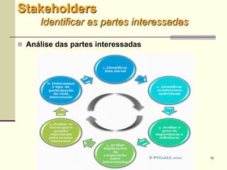 19
 Análise das partes interessadas
Stakeholders
Identificar as partes interessadas
 