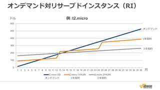 オンデマンド対リサーブドインスタンス（RI）
0
100
200
300
400
500
600
1 2 3 4 5 6 7 8 9 10 11 12 13 14 15 16 17 18 19 20 21 22 23 24 25 26 27 28 29 30 31 32 33 34 35 36
例：t2.micro
t2.micro OD t2.micro 1YHURI t2.micro 3YHURI
ドル
月
オンデマンド 1年契約 ３年契約
オンデマンド
1年契約
３年契約
 
