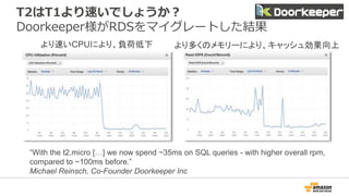 T2はT1より速いでしょうか？
Doorkeeper様がRDSをマイグレートした結果
より速いCPUにより、負荷低下 より多くのメモリーにより、キャッシュ効果向上
“With the t2.micro […] we now spend ~35ms on SQL queries - with higher overall rpm,
compared to ~100ms before.”
Michael Reinsch, Co-Founder Doorkeeper Inc
 