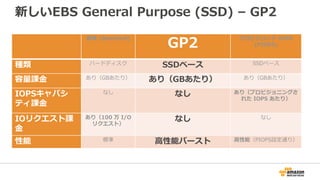 新しいEBS General Purpose (SSD) – GP2
標準 (Standard)
GP2
プロビジョンド IOPS
(PIOPS)
種類 ハードディスク SSDベース SSDベース
容量課金 あり（GBあたり） あり（GBあたり） あり（GBあたり）
IOPSキャパシ
ティ課金
なし なし あり（プロビジョニングさ
れた IOPS あたり）
IOリクエスト課
金
あり（100 万 I/O
リクエスト）
なし なし
性能 標準 高性能バースト 高性能（PIOPS設定通り）
 