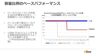 容量比例のベースパフォーマンス
General Purpose(SSD)ボリュームのパフォーマンス仕様
（I/O負荷継続時、ボリュームサイズ毎）
• ベースパフォーマンスを超
えるI/Oが要求されると、一
定時間バーストが発生する
• バースト終了後はベースパ
フォーマンス(1GBあたり
3IOPS）が維持される
• 1TBをプロビジョニングする
と常時3000IOPSのパフォー
マンスを継続できる
（＝Provisioned IOPSと同
等)
IOPS
分
500GB
1TB
100GB
 