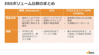 EBSボリューム比較のまとめ
標準 (Standard) GP2 プロビジョンド IOPS
(PIOPS)
用途の例 • 滅多にしかアクセ
スしないデータを
最安値で保存する
場合
• OSブートドライブ
• 仮想デスクトップ
• 開発や検証環境
• 高負荷が求められる本番
環境
• 大規模なデータベース
性能 • 平均的に約
100IOPSで、数
百IOPSまでバー
スト可能
• 3000IOPSまで
バースト可能
• 最大4000IOPSまで、か
つ設定した性能が安定的
に出る
 