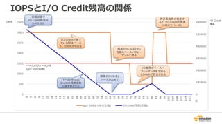 IOPSとI/O Credit残高の関係
IOPS I/O Credit
残高
初期状態で
I/O Credit残高は
5,400,000
I/O Creditが残っ
ている間はバース
ト。3000IOPS出る
バースト中はI/O
Creditの残高を取
り崩す形となる
残高が0になると
バーストは終了
残高が0になるとI/O
性能もベースパフォー
マンスに戻る
I/O負荷がベースパ
フォーマンスを下回る
とCreditが貯金される
再び高負荷が発生す
ると、I/O Creditの残高
に応じてバースト
分
ベースパフォーマンス
(gp2 500GB時)
 