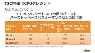 T2の特徴はCPUクレジット
Instance
type
起動時（初期）
クレジット
一時間当たり
のクレジット貯
金
ベースパ
フォーマンス保
証（CPU使用
率）
CPUクレジット
の最大値
t2.micro 30 6 10% 144
t2.small 30 12 20% 288
t2.medium 60 24 40%(*) 576
かんたんにいえば、
１ CPUクレジット ＝ 1分間のバースト
バースト＝ベースパフォーマンス以上の使用率
詳細と注意事項：http://docs.aws.amazon.com/AWSEC2/latest/UserGuide/t2-instances.html
 