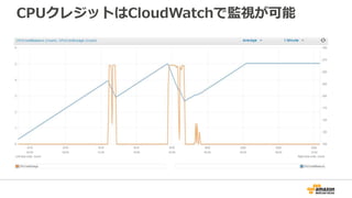 CPUクレジットはCloudWatchで監視が可能
 