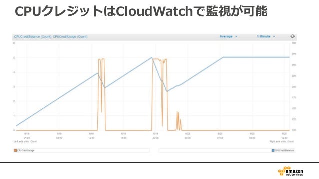 Awsでのバースト Gp2 T2 ご紹介資料