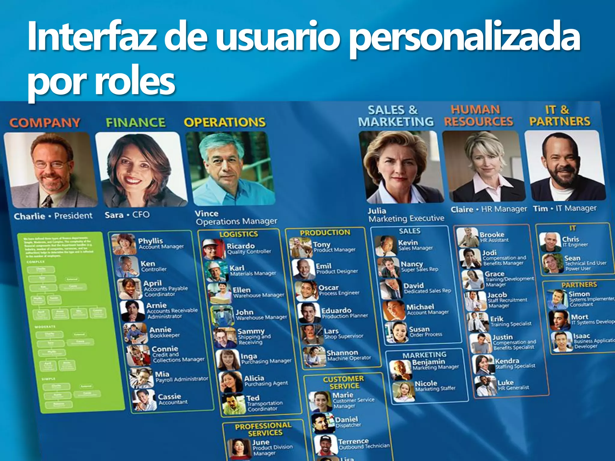 Interfaz de usuario personalizada
por roles
 