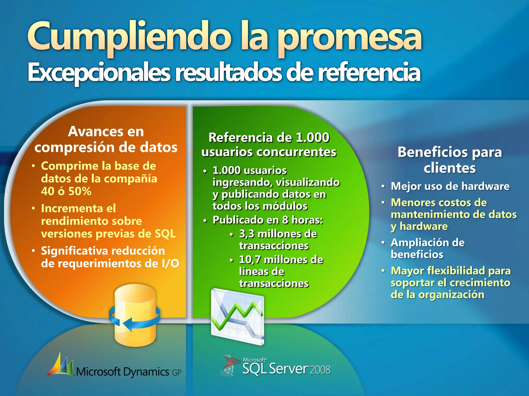 Excepcionales resultados de referencia

   Avances en                 Referencia de 1.000
compresión de datos          usuarios concurrentes           Beneficios para
• Comprime la base de        • 1.000 usuarios                   clientes
  datos de la compañía         ingresando, visualizando
  40 ó 50%                                                • Mejor uso de hardware
                               y publicando datos en
                               todos los módulos          • Menores costos de
• Incrementa el                                             mantenimiento de datos
  rendimiento sobre          • Publicado en 8 horas:
                                                            y hardware
  versiones previas de SQL        • 3,3 millones de
                                    transacciones         • Ampliación de
• Significativa reducción                                   beneficios
  de requerimientos de I/O        • 10,7 millones de
                                    líneas de             • Mayor flexibilidad para
                                    transacciones           soportar el crecimiento
                                                            de la organización
 
