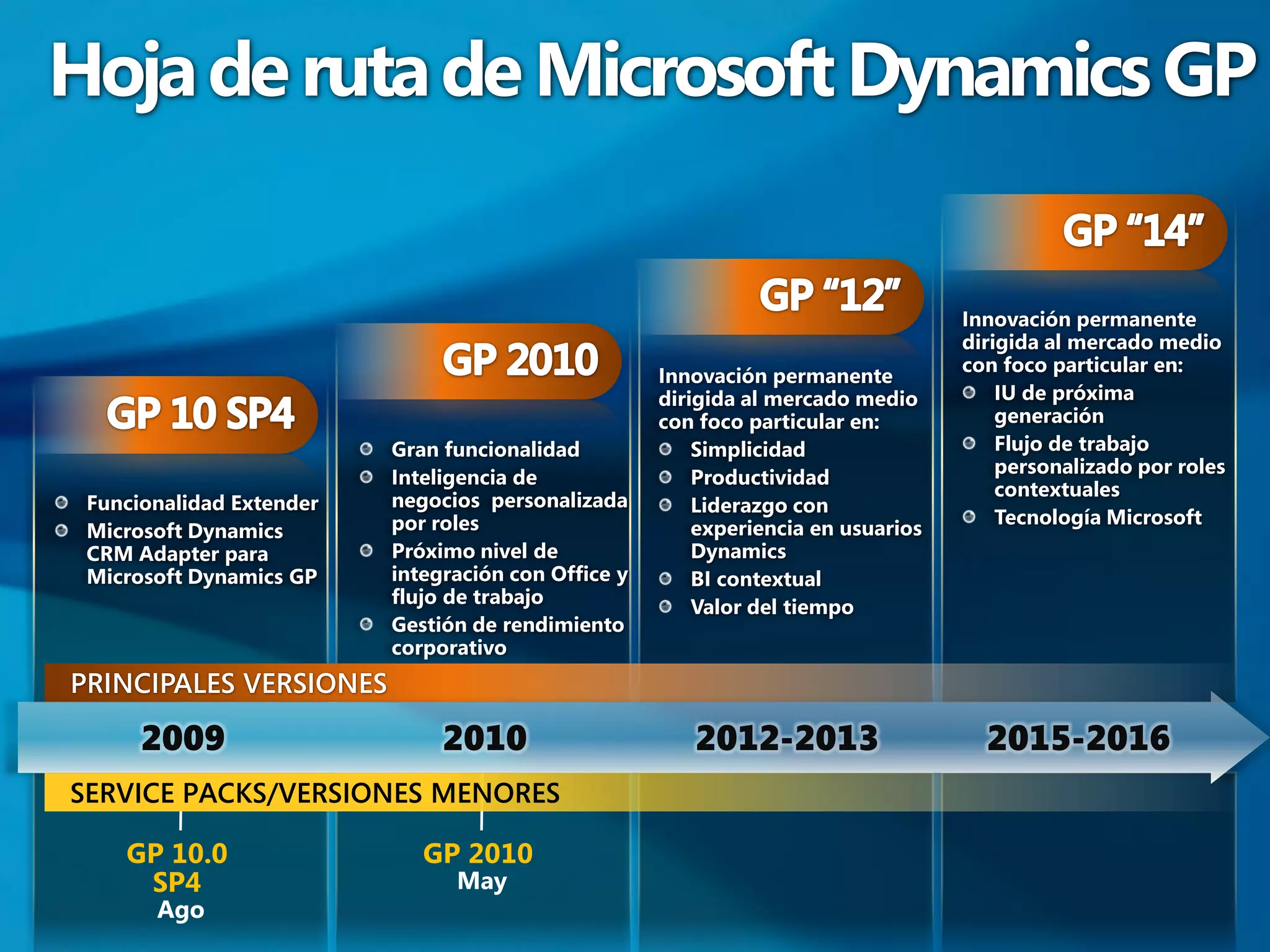 Hoja de ruta de Microsoft Dynamics GP


                                                                                   Innovación permanente
                                                                                   dirigida al mercado medio
                                                                                   con foco particular en:
                                                     Innovación permanente
                                                     dirigida al mercado medio         IU de próxima
                                                     con foco particular en:           generación
                          Gran funcionalidad             Simplicidad                   Flujo de trabajo
                                                                                       personalizado por roles
                          Inteligencia de                Productividad
                                                                                       contextuales
 Funcionalidad Extender   negocios personalizada         Liderazgo con
                          por roles                                                    Tecnología Microsoft
 Microsoft Dynamics                                      experiencia en usuarios
 CRM Adapter para         Próximo nivel de               Dynamics
 Microsoft Dynamics GP    integración con Office y       BI contextual
                          flujo de trabajo               Valor del tiempo
                          Gestión de rendimiento
                          corporativo
PRINCIPALES VERSIONES


SERVICE PACKS/VERSIONES MENORES

    GP 10.0                  GP 2010
     SP4                        May
       Ago
 